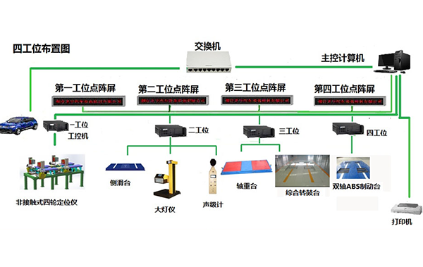 非接触式四轮定位仪和双轴ABS制动检验台，综合转鼓台